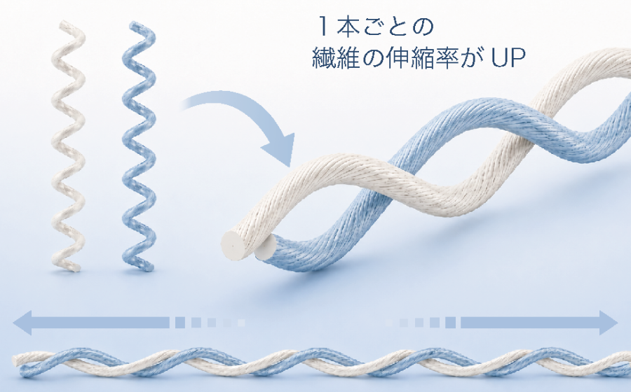 劣化しにくく、快適な伸縮性を保つ